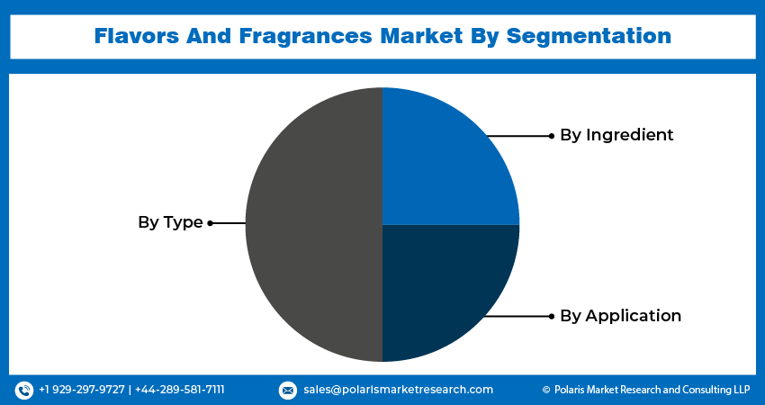 Flavors And Fragrances Market Seg